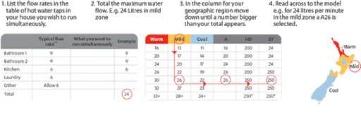hot water stats